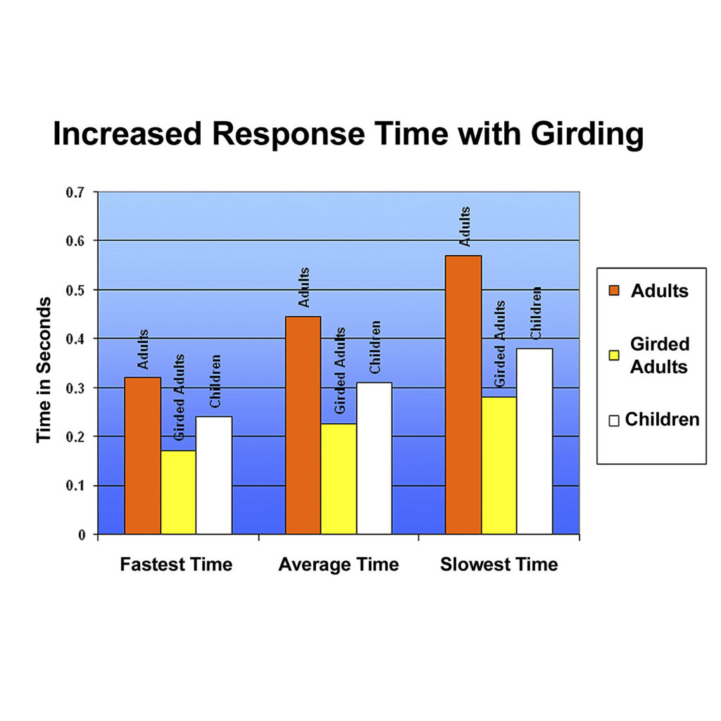 Chart gives results of study that girding the loins fosters a healthy response time.